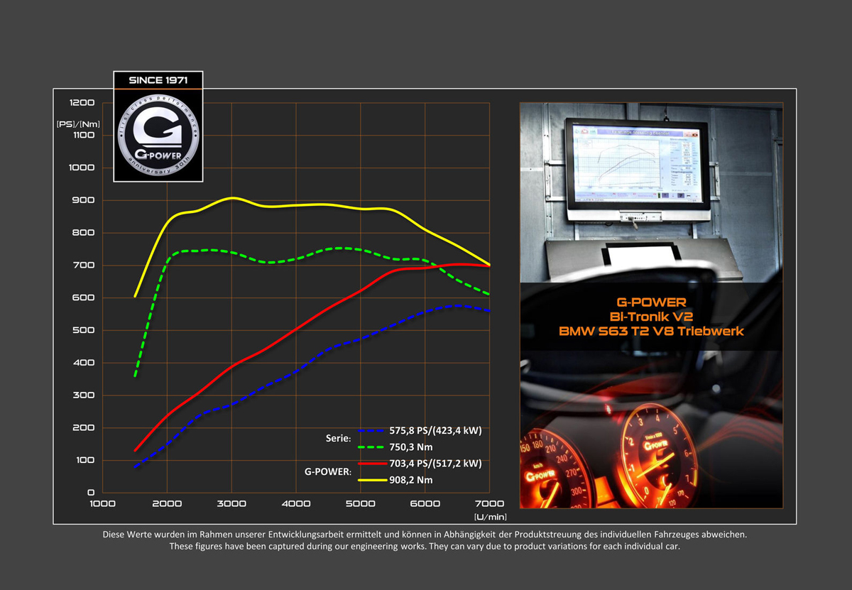 photo 5 BMW X5 M custom wheels G-Power Hurricane RR 23x, ET , tire size 315/25 R23. x ET 